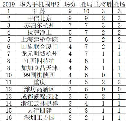 围甲3轮后积分榜