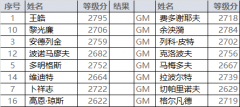 智力大师赛国象快棋对阵：首轮余泱漪战黎光镰