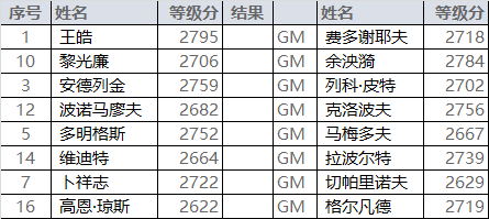 首轮男子快棋赛对阵结果如下: