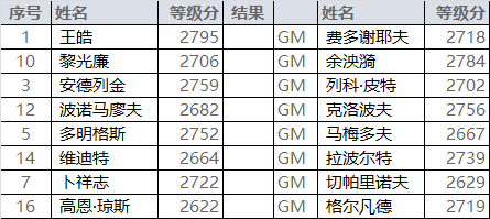 首轮男子快棋赛对阵结果如下：