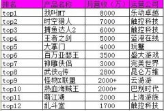 手游市场九月份流水前12名产品流水排行