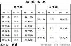 高港杯象棋青年大师赛战罢 孟辰胜王天一夺冠