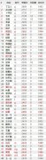 4月国际象棋世界等级分Top50：丁立人排名第一