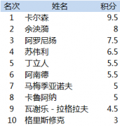 挪威国象公开赛战罢六轮 卡尔森第一余泱漪第二