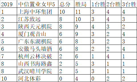 女子围甲五轮后积分