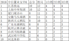 女子围甲第6轮上海不敌厦门 於之莹助江苏胜出