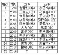 春兰杯决赛三番棋首局战罢 朴廷桓1:0朴永训