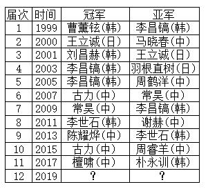 历届春兰杯冠亚军