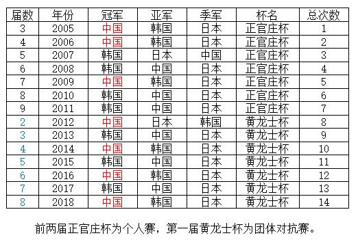 历届女子擂台赛成绩历届女子擂台赛成绩