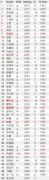 国际棋联2019年7月中国棋手等级分(男子Top50)