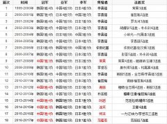 农心杯韩国铁门回归？ 选拔赛李昌镐力斩金志锡