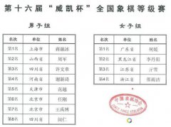 “象棋国考”威凯杯落幕 蒋融冰何媛分获男女冠