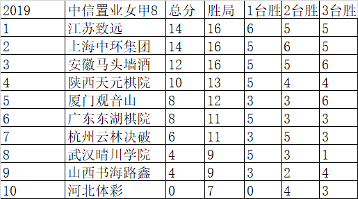 8轮过后积分榜