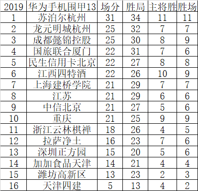 围甲13轮后积分榜