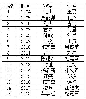 历届倡棋杯冠亚军