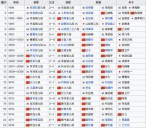 历届三星杯战绩盘点：中国共十次夺冠