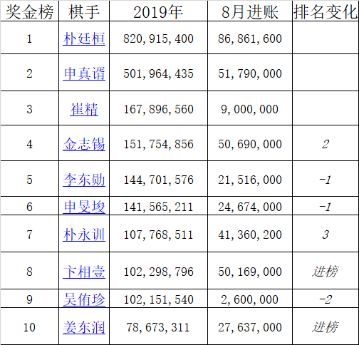 奖金榜