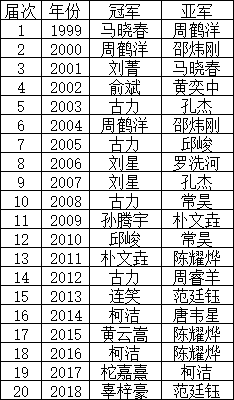 历届阿含桐山杯中国快棋公开赛冠亚军