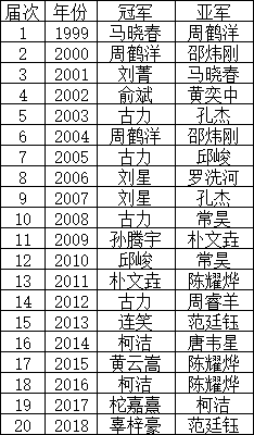 前20届阿含桐山杯冠亚军