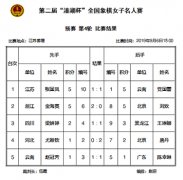 溱湖杯象棋女子名人赛 金海英傲视群雄晋级半决