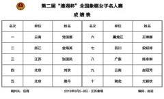 溱湖杯象棋女子名人赛党国蕾夺冠 金海英亚军