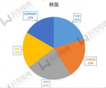 英雄联盟：四大服务器王者常用位置——