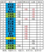 2019世界大赛排名：柯洁暂列第三 陶欣然黑马