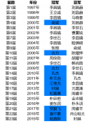 LG杯半决赛柯洁遭遇申真谞 陶欣然对上朴廷桓