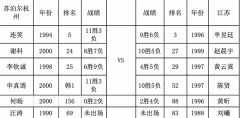 前瞻:卫冕冠军遇常规赛之王 围甲强队相撞看点十