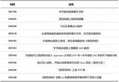 关注字节跳动入局游戏，再造一个抖音