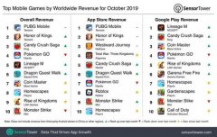 关注10月全球手游收入榜，国内最强即世界最强？