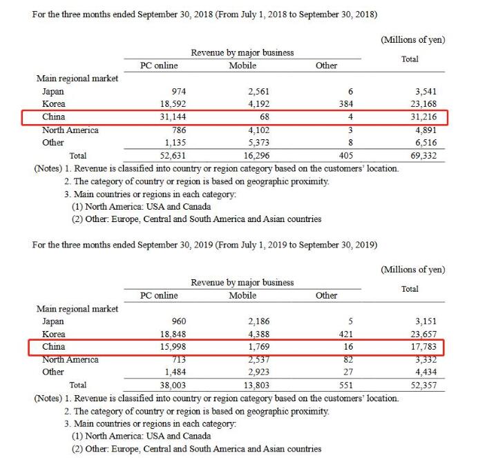 今年的DNF有多危险？Nexon发布第三季度财报，收入下跌近一半