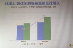 全球休闲游戏现状：中东增速领跑