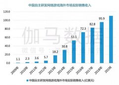 伽马数据：预计今年国产手游在海外收入超百亿