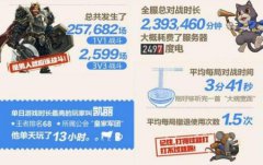 《燃烧王座》玩家有多狠？970万哥布林告