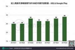韩国Q3：收入TOP100手游共吸金8.1亿美元2