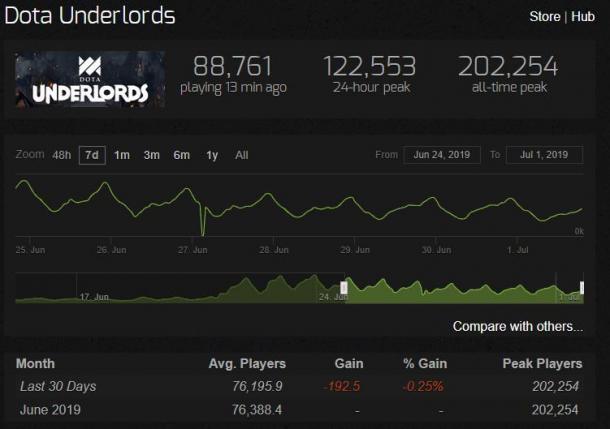《刀塔霸业》在线玩家及观看人数持续下滑 当前仅9万在线