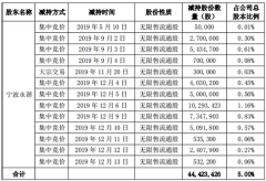 游族网络股东7个月减持4442万股 累计减持股份达