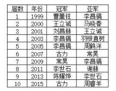 春兰杯决赛将开赛 中国小将檀啸大战韩国朴永训