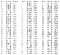 7月等级分：柯洁领跑80后棋手下滑 范廷钰