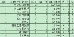 女子围甲积分榜：江苏领跑浙江居次席 北京垫底