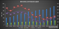 社会 腾讯财报解读：游戏回血复活 疫情下迎B端