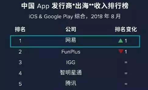 网易研发20年仅成功3款,如何做到匹敌腾讯?这个杀手锏腾讯没有