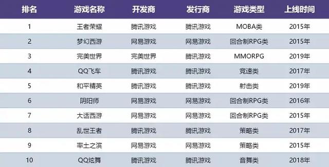 网易研发20年仅成功3款,如何做到匹敌腾讯?这个杀手锏腾讯没有