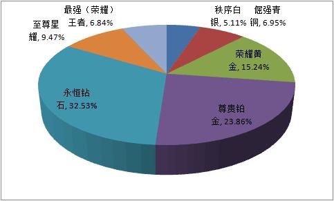 王者荣耀:天美公布段位人数占比,王者占了6.84%,菜鸟全部在这