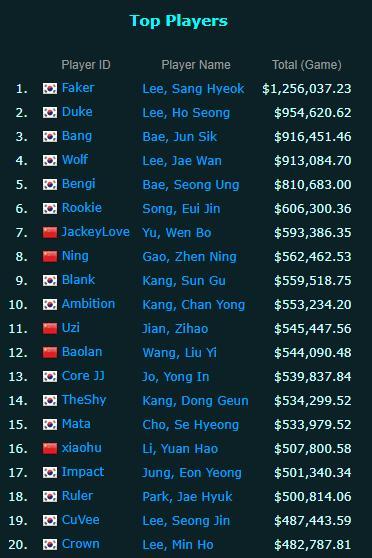 JackeyLove生涯奖金国内第一!Uzi总榜第十一
