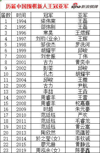 历届新人王冠亚军