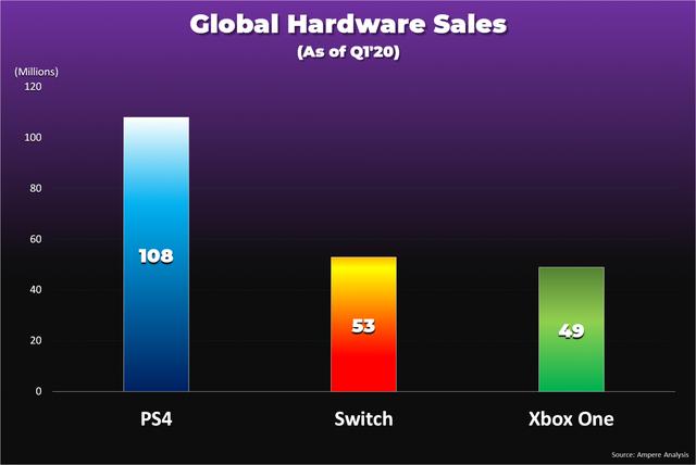 Switch累计销量超过Xbox One 领先了400万台
