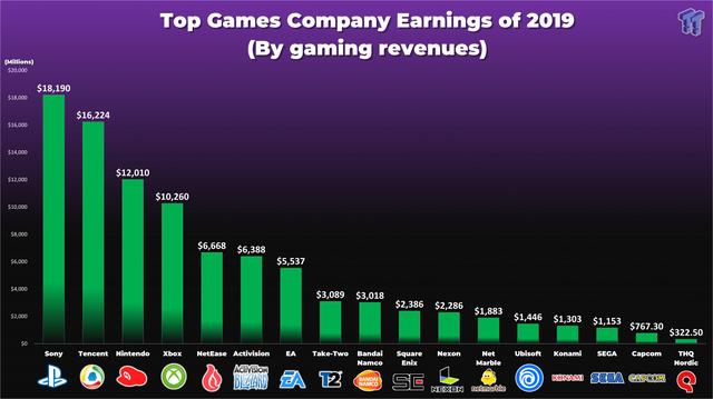 Switch累计销量超过Xbox One 领先了400万台