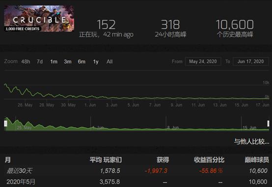 世界首富在游戏上栽了!8年做个游戏,收入还不够服务器电费